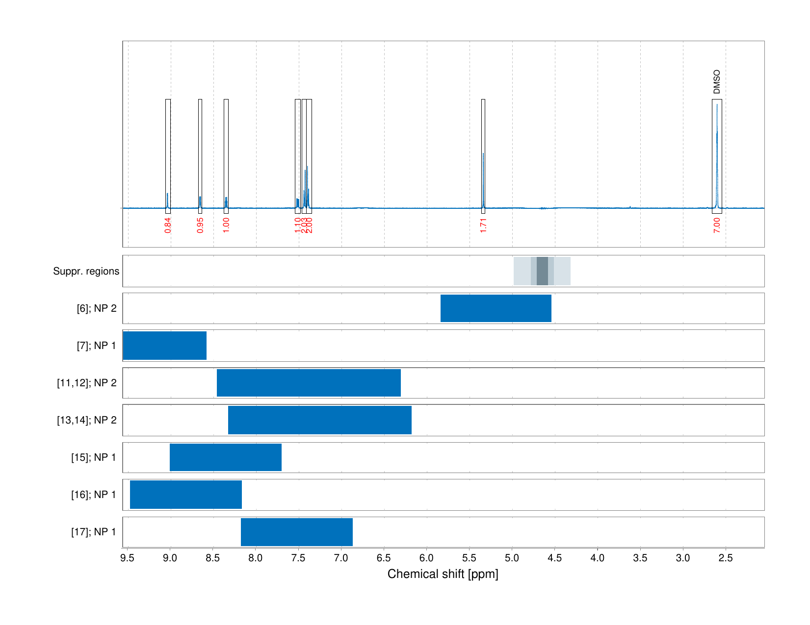 Spectrum for experiment #1: 1D 1H