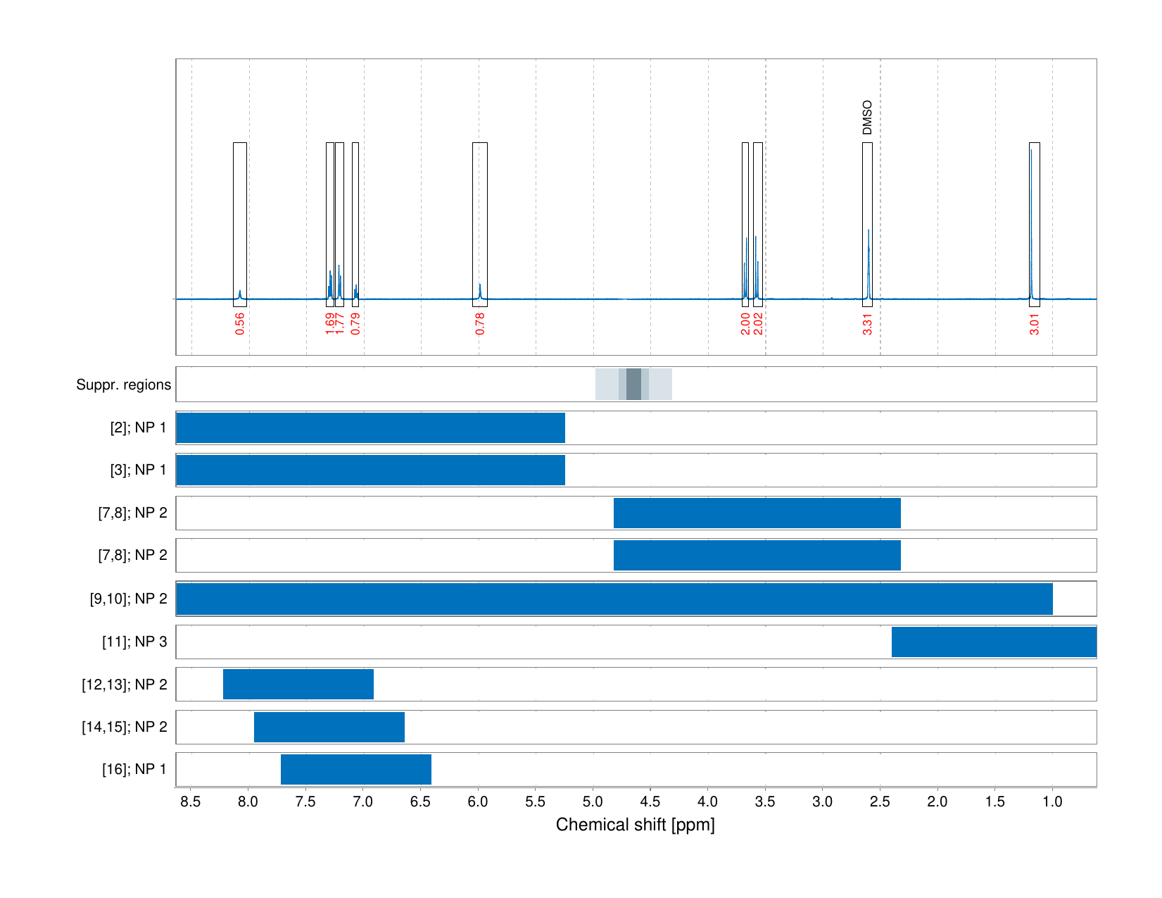Spectrum for experiment #1: 1D 1H