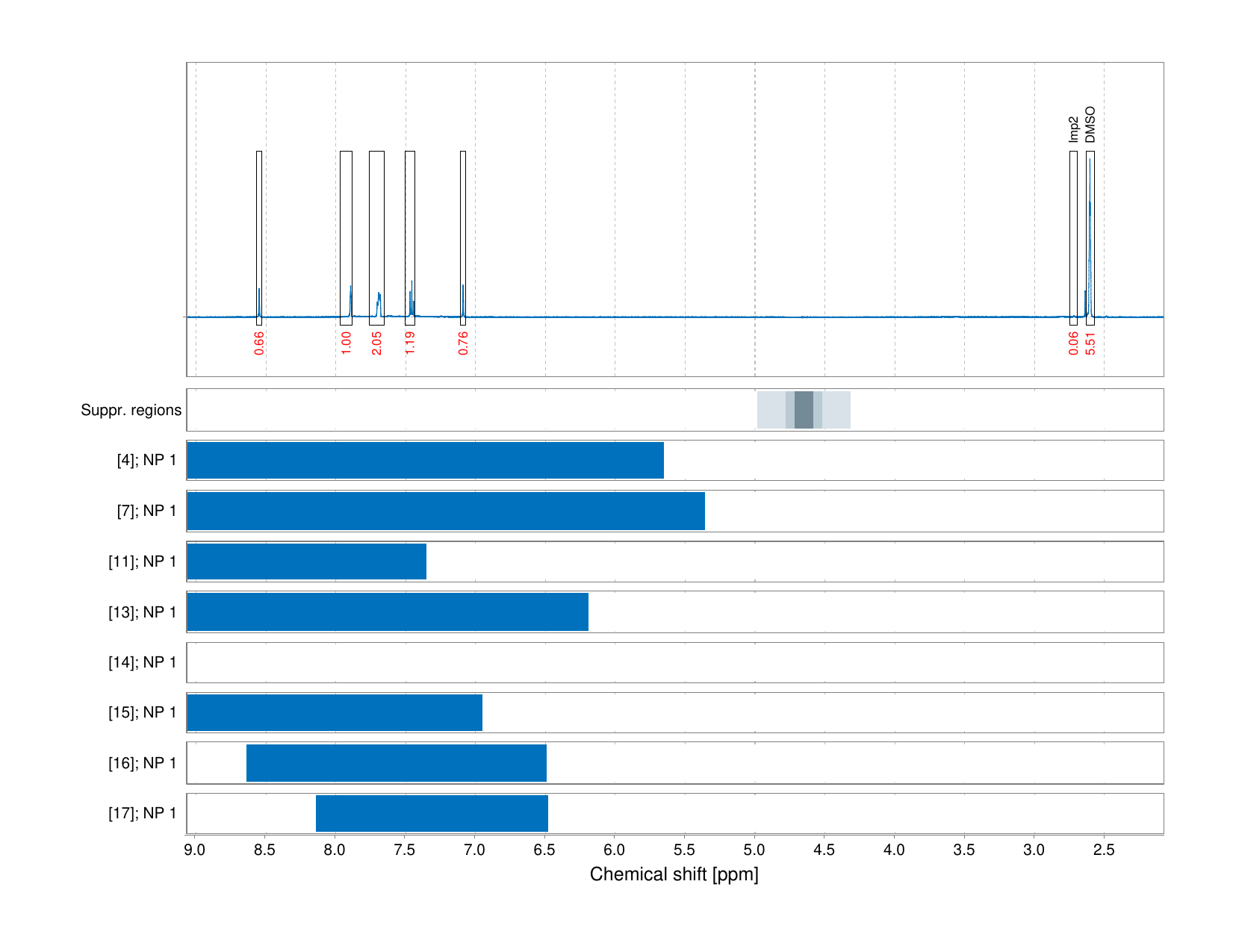 Spectrum for experiment #1: 1D 1H