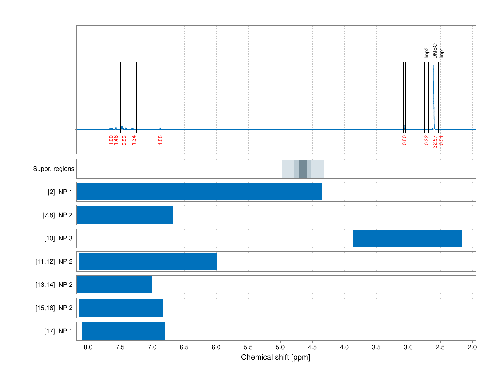 Spectrum for experiment #1: 1D 1H