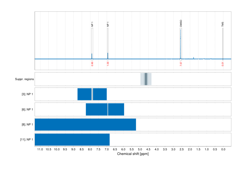 Spectrum for experiment #1: 1D 1H