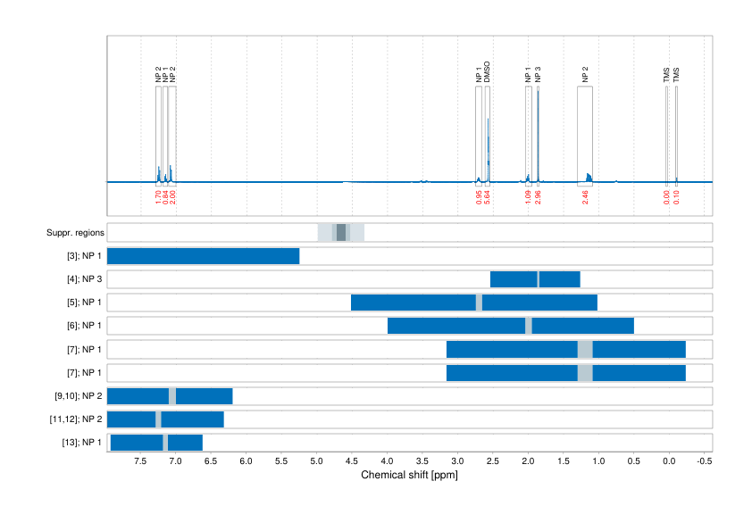 Spectrum for experiment #1: 1D 1H