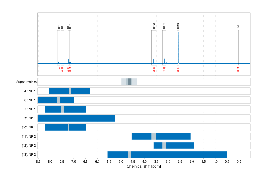 Spectrum for experiment #1: 1D 1H