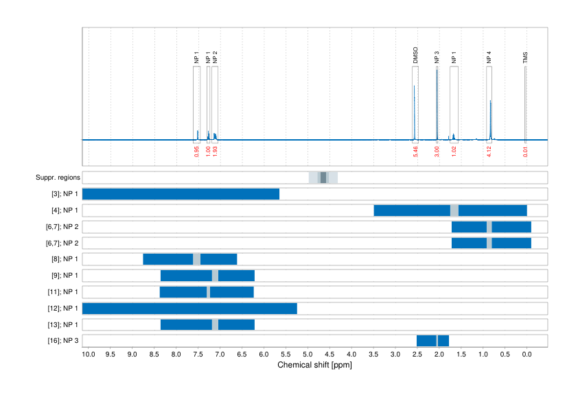 Spectrum for experiment #1: 1D 1H