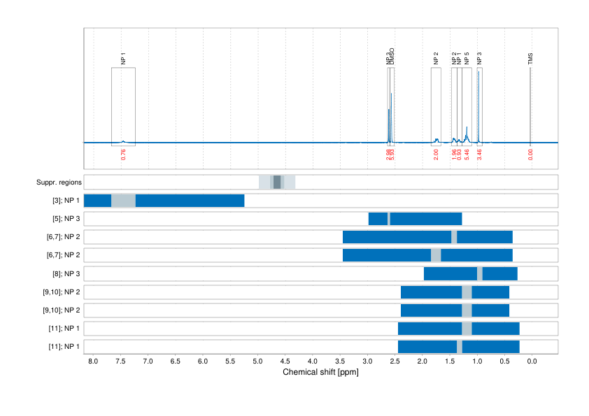 Spectrum for experiment #1: 1D 1H
