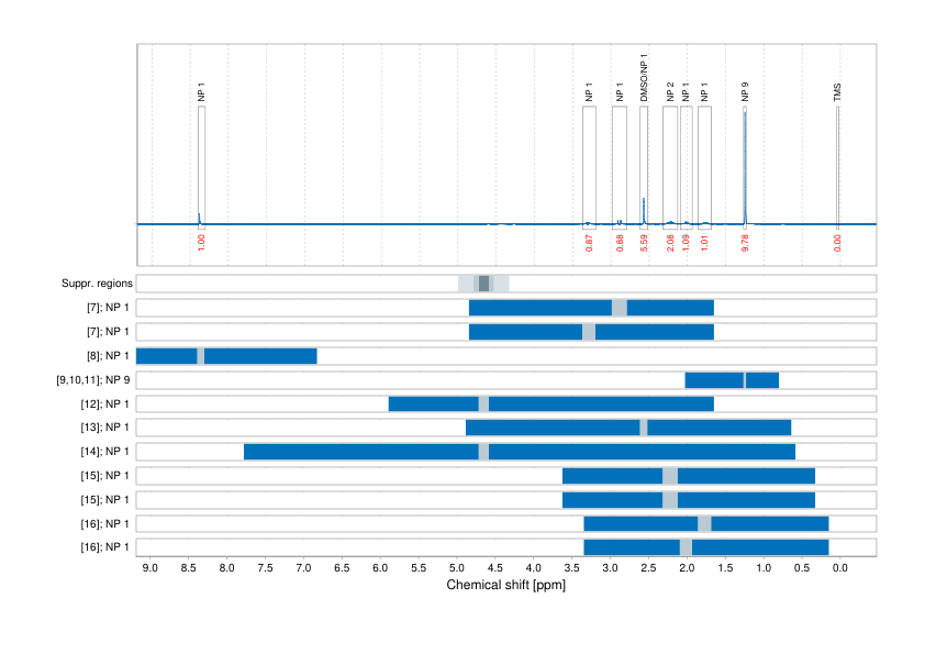 Spectrum for experiment #1: 1D 1H