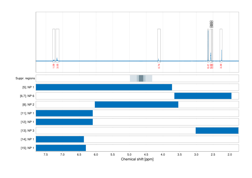 Spectrum for experiment #1: 1D 1H