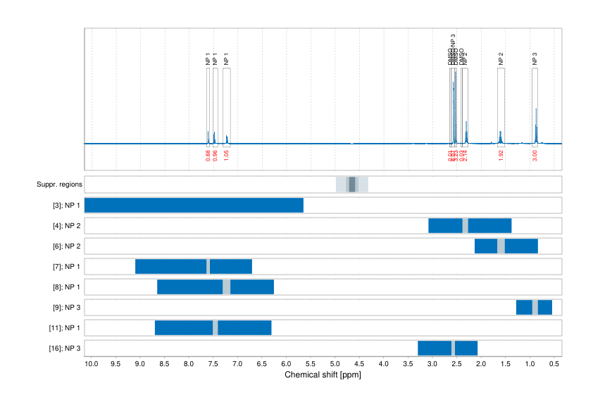 Spectrum for experiment #1: 1D 1H