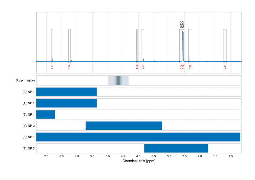 Spectrum for experiment #1: 1D 1H