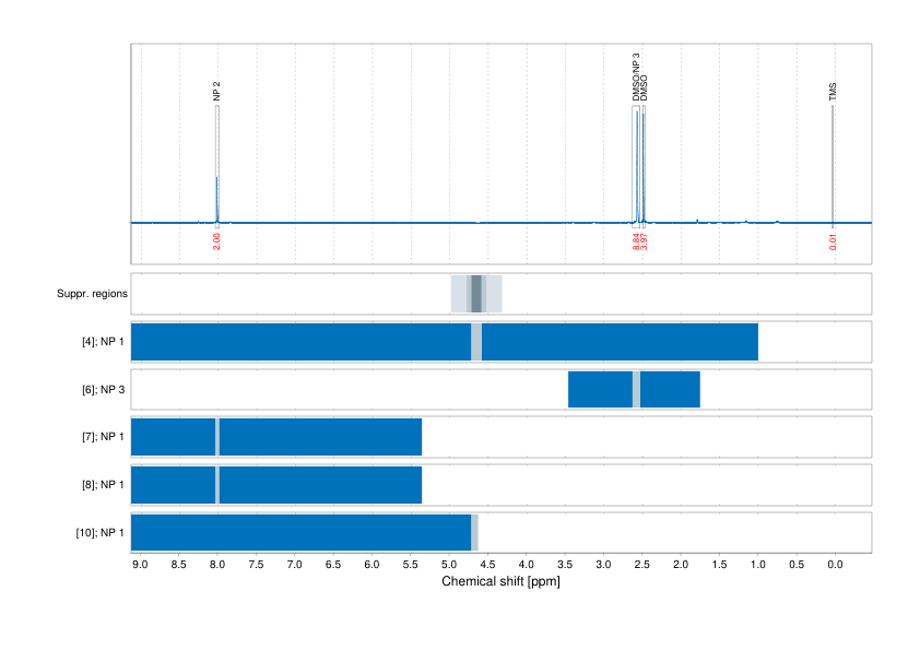 Spectrum for experiment #1: 1D 1H
