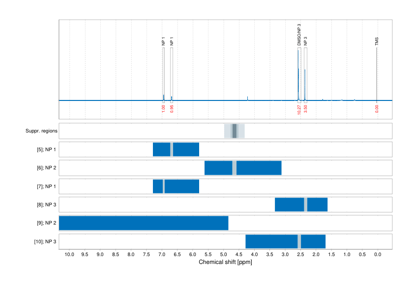 Spectrum for experiment #1: 1D 1H