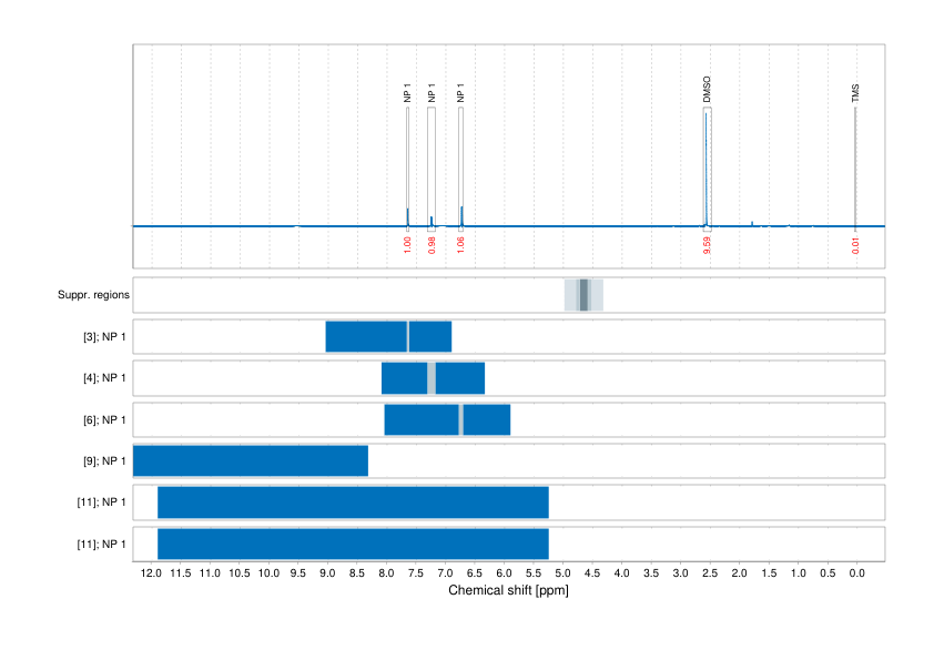 Spectrum for experiment #1: 1D 1H