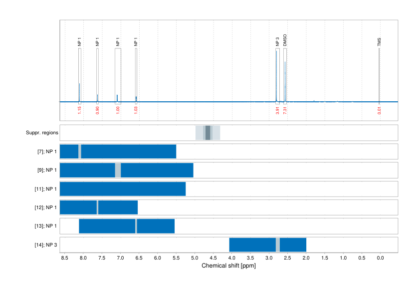 Spectrum for experiment #1: 1D 1H