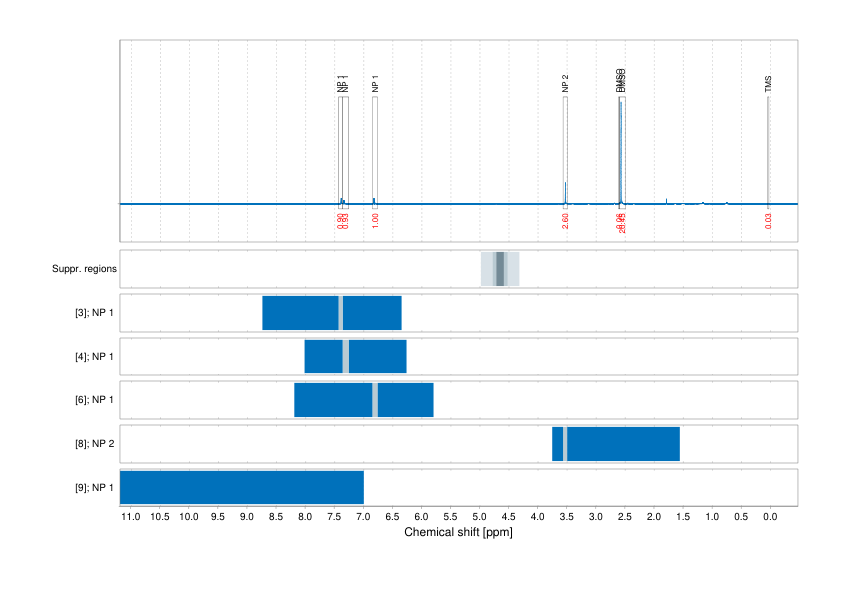 Spectrum for experiment #1: 1D 1H
