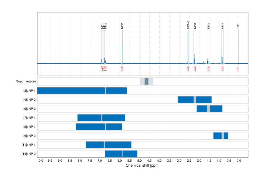 Spectrum for experiment #1: 1D 1H