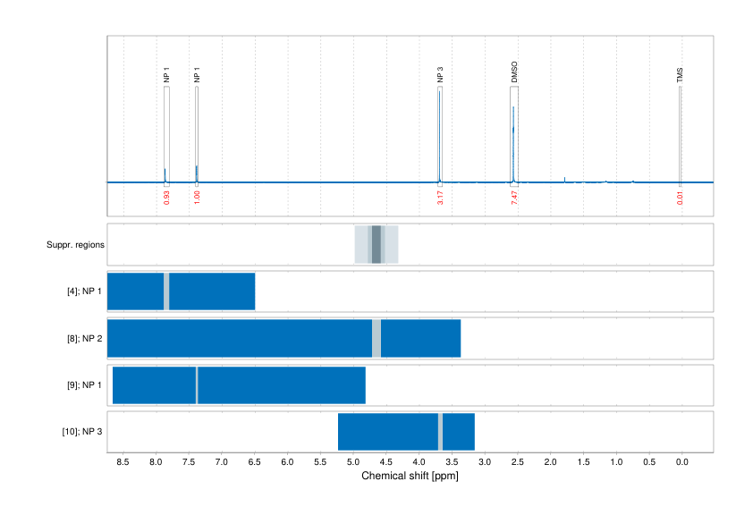 Spectrum for experiment #1: 1D 1H