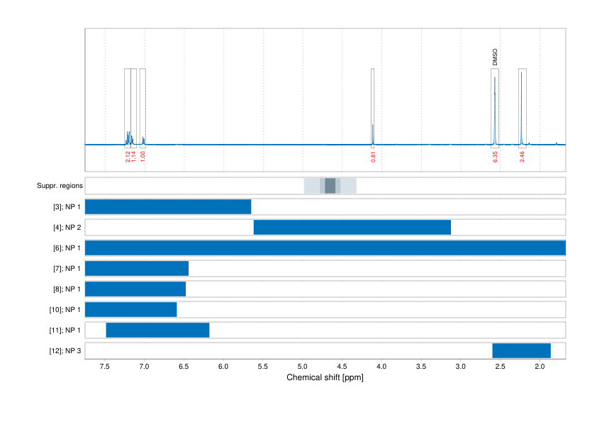 Spectrum for experiment #1: 1D 1H