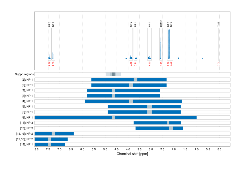 Spectrum for experiment #1: 1D 1H