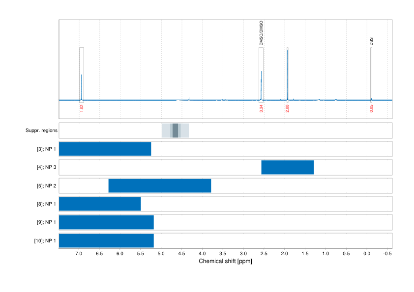 Spectrum for experiment #1: 1D 1H