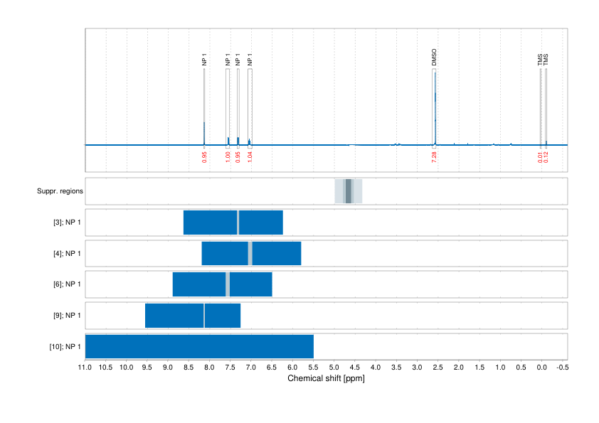 Spectrum for experiment #1: 1D 1H