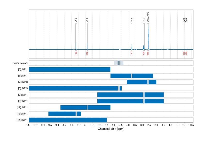 Spectrum for experiment #1: 1D 1H