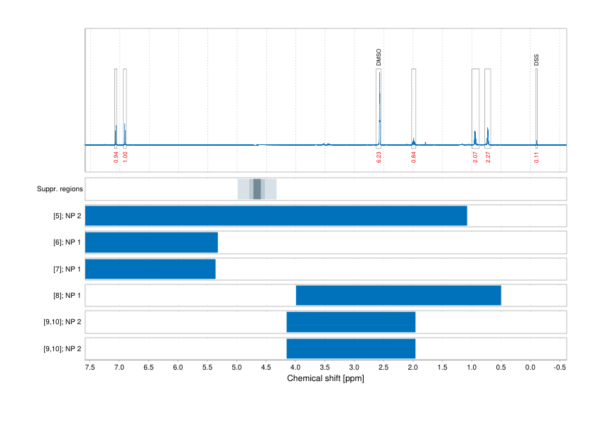 Spectrum for experiment #1: 1D 1H