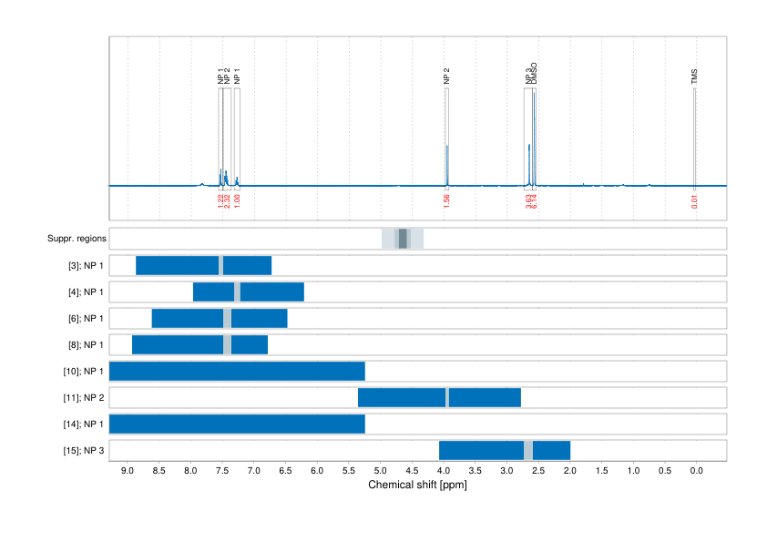 Spectrum for experiment #1: 1D 1H