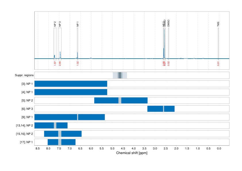 Spectrum for experiment #1: 1D 1H