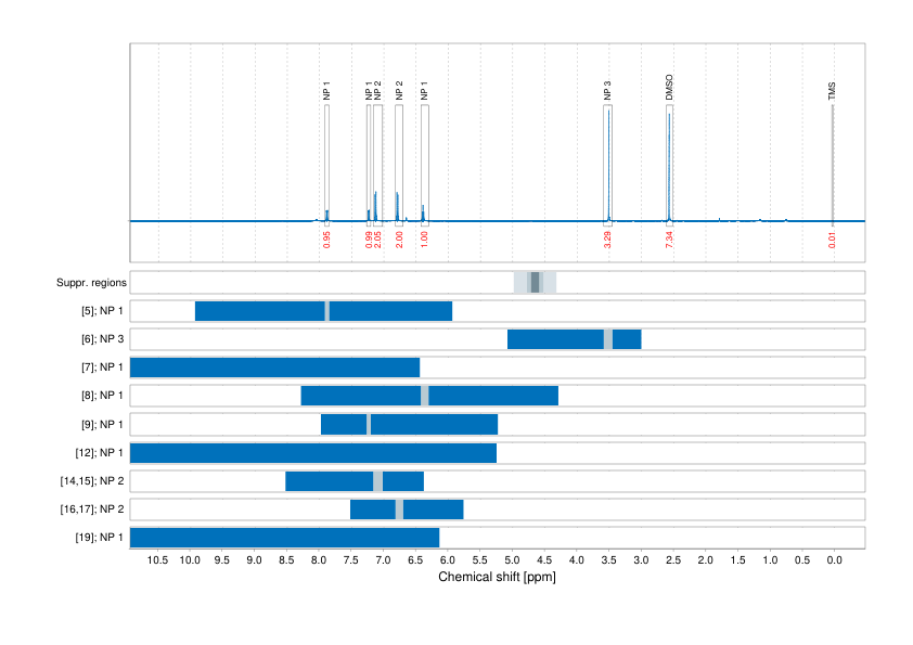 Spectrum for experiment #1: 1D 1H