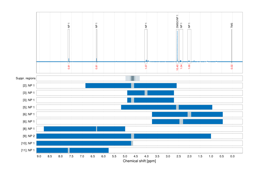 Spectrum for experiment #1: 1D 1H