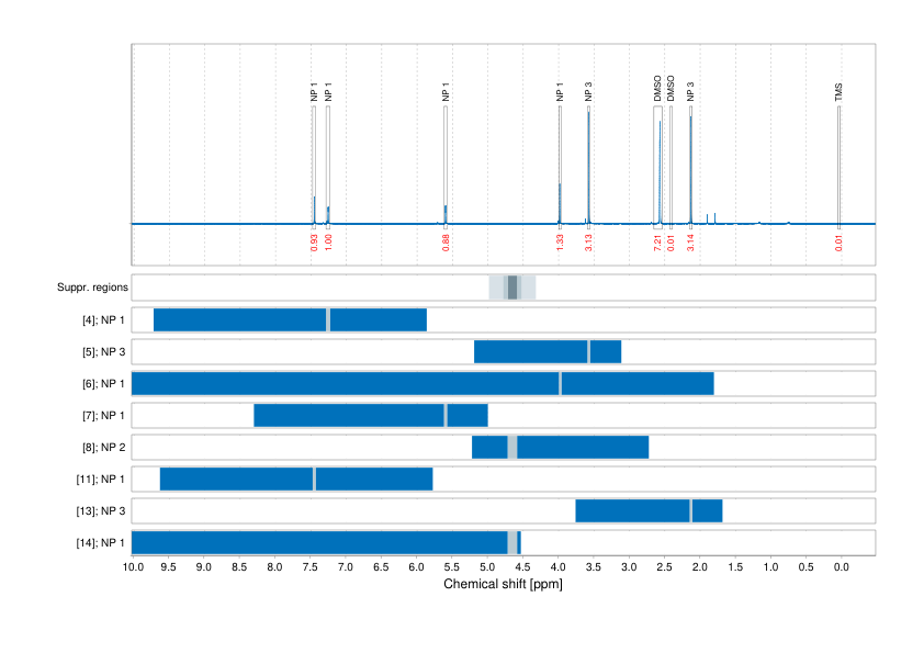 Spectrum for experiment #1: 1D 1H