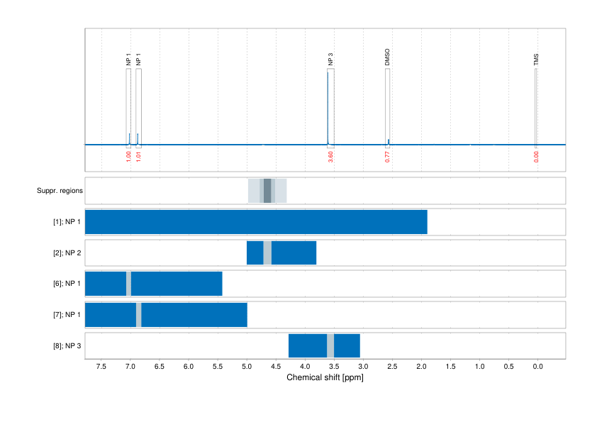 Spectrum for experiment #1: 1D 1H