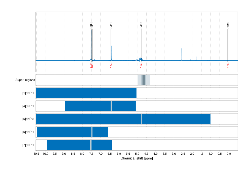 Spectrum for experiment #1: 1D 1H