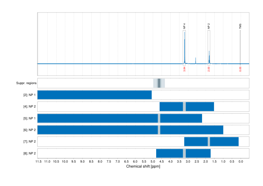 Spectrum for experiment #1: 1D 1H