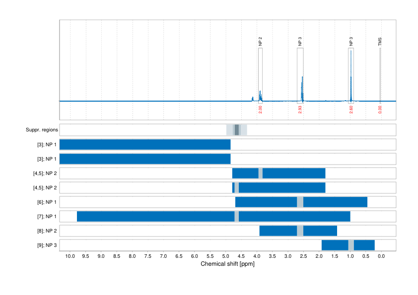 Spectrum for experiment #1: 1D 1H